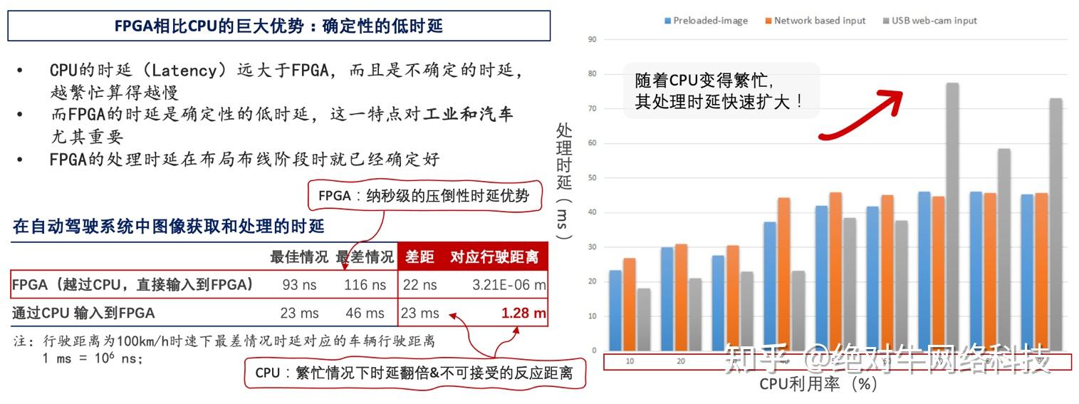 FPGA和CPU、GPU有什么区别？为什么越来越重要？ - 知乎