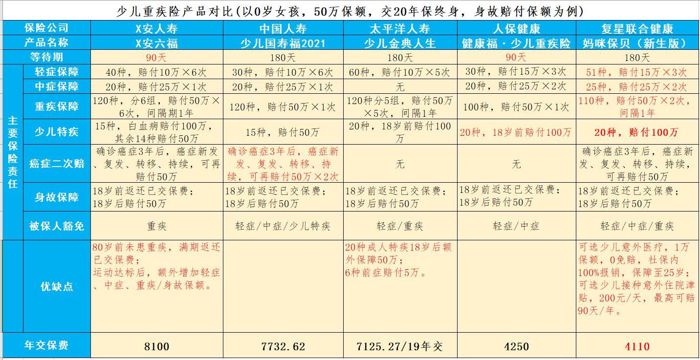 2,不能附加兩全,x安六福如果孩子80歲前沒有理賠過重疾,在80歲的時候