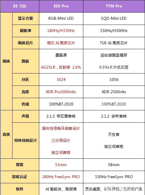 2026年Mini LED分化,RGB-Mini LED和SQD-Mini LED咋选?从“翻译色彩”跨越到“原生色彩”需要几步?拆解海信小墨E5S Pro和TCL T7M Pro配置,看完就懂
