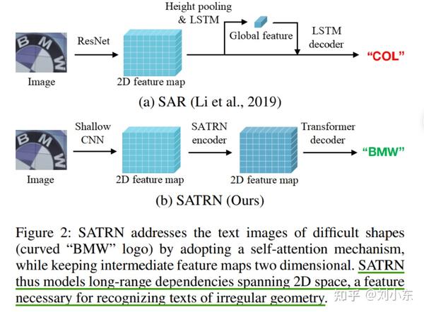 SATRN 源码分析（MMOCR） - 知乎