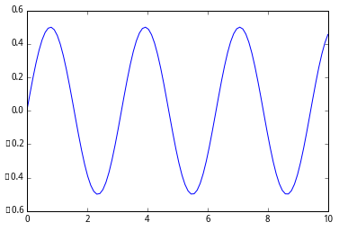 【翻译搬运】Matplotlib - 用Python绘制2D和3D图像 - 知乎