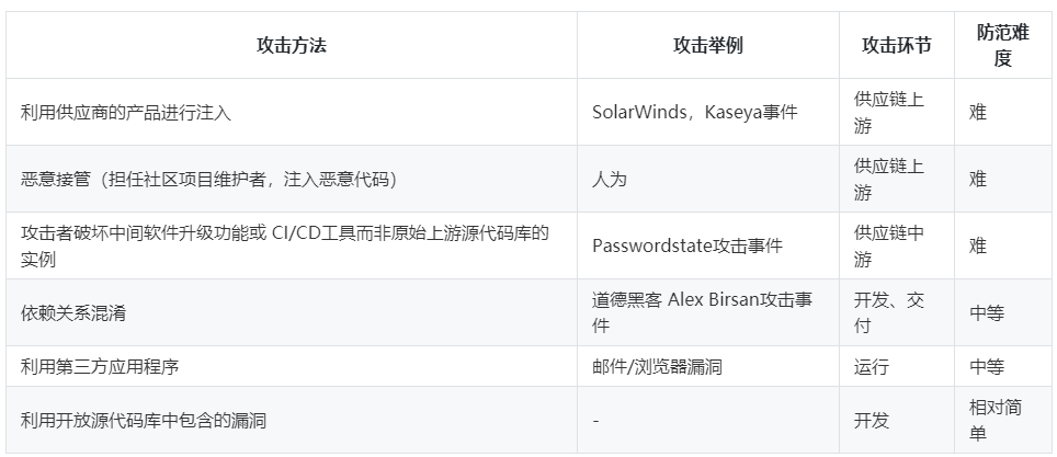 剖析供应链攻击的防范 剖析供应链攻击的防范