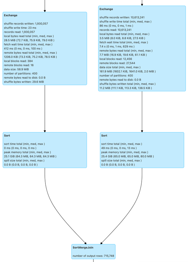 基于Trino实现Sort Merge Join 湖仓一体技术系列解读 知乎