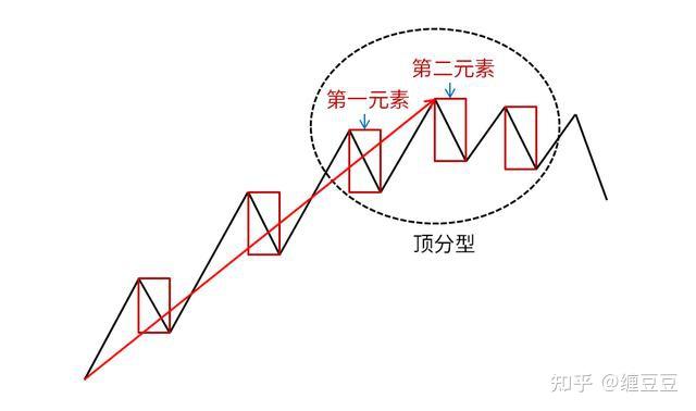 我們把向下的筆都看成是一根根k線,如果形成了頂分型,並且第一元素和