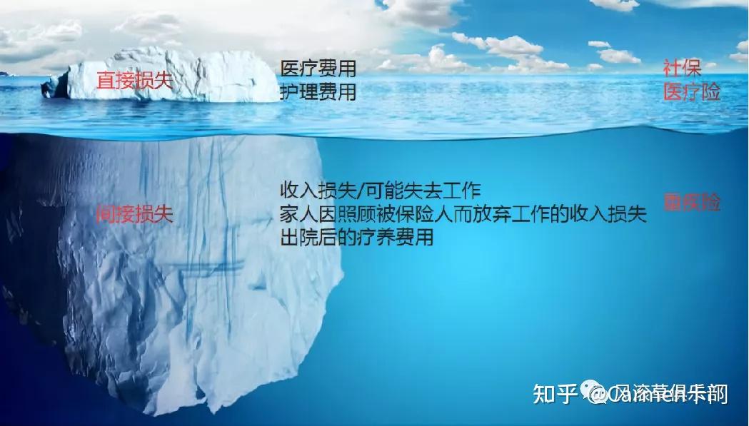一文说清重疾险和医疗险的区别