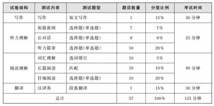 英语四级分值表_英语四级分值分布情况