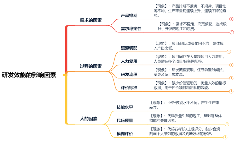 研发效能提升如何层层推进
