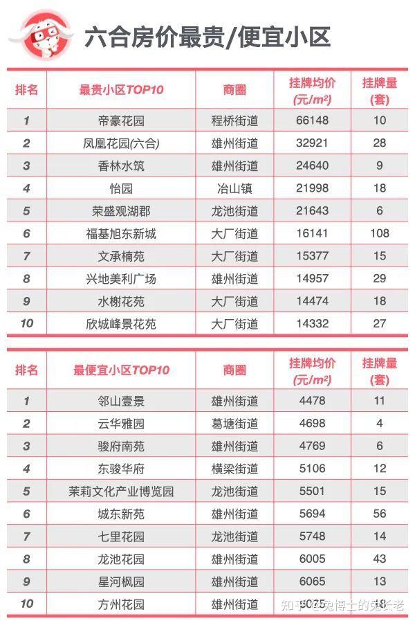 排行｜南京各区最贵和最便宜的小区是？ - 知乎