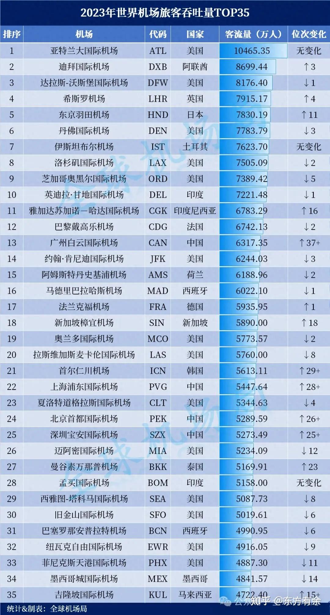 1,全球机场旅客吞吐量top3501 全球机场旅客,货邮吞吐量排名详见下文