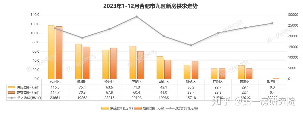 12月底,合肥市區的顯性庫存量主要集中在包河,蜀山和新站,經開,這四個