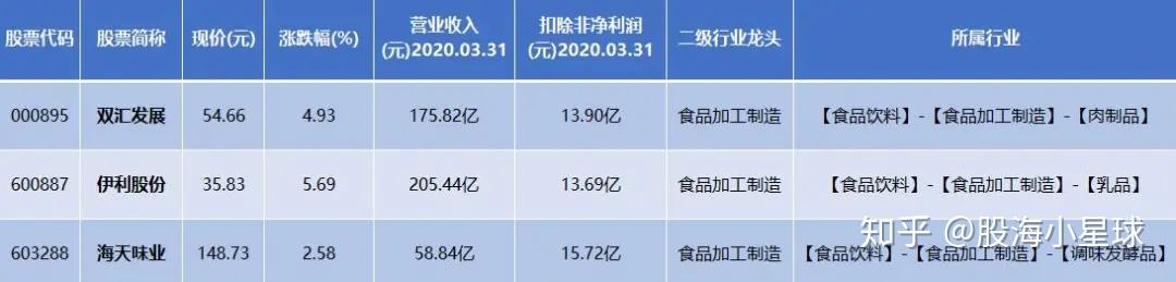 食品加工製造板塊異軍突起3只行業龍頭股一覽