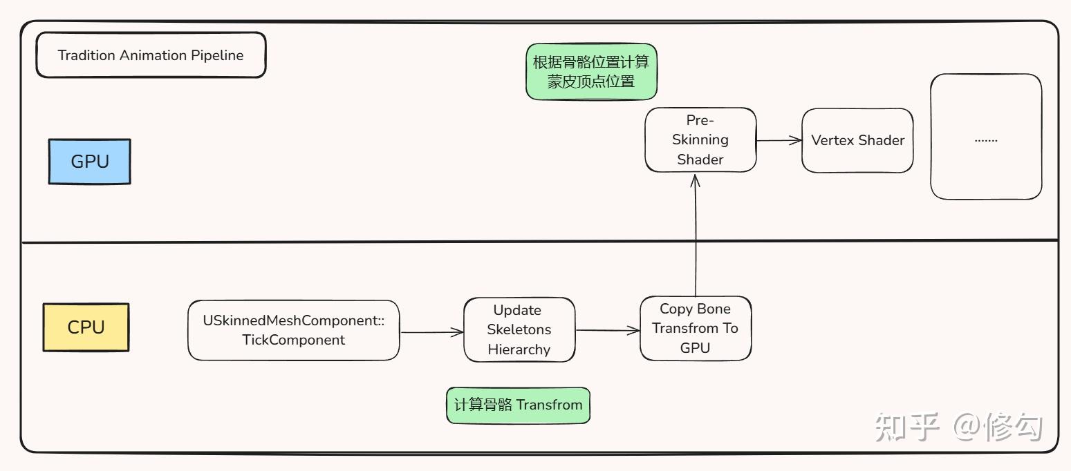 [探讨]GPU-Update-Skeleton-Hierarchy-Animation 管线（大规模角色动画处理） - 知乎