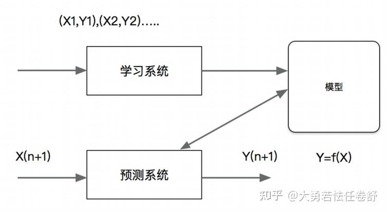 3 机器学习算法分类