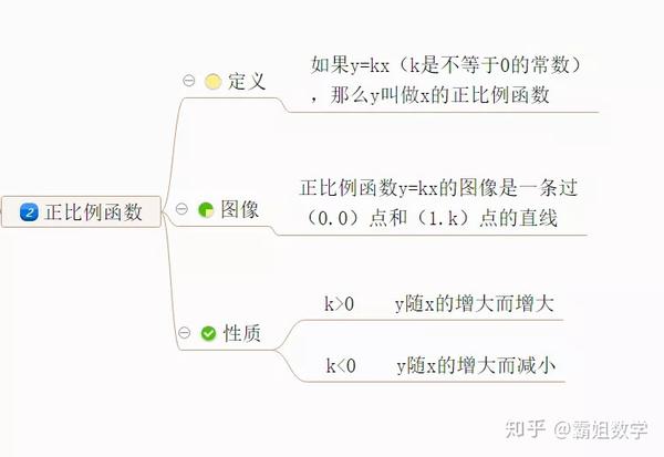 正比例函数——思维导图