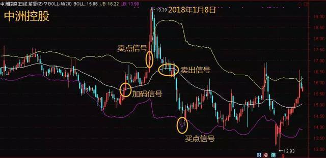 布林線是根據統計學中的標準差原理設計出來的一種非常實用的技術指標