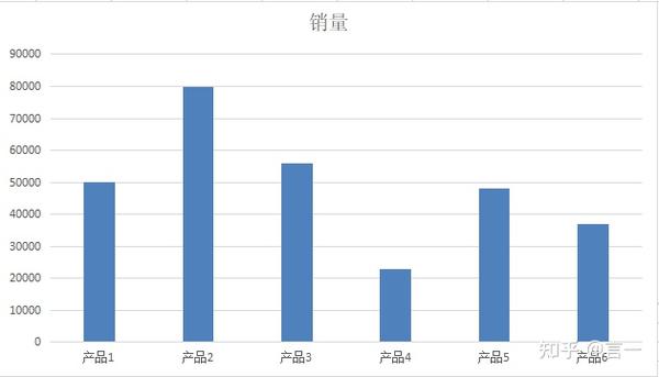 数据可视化的五个必备组件及其适用场景 - 知乎