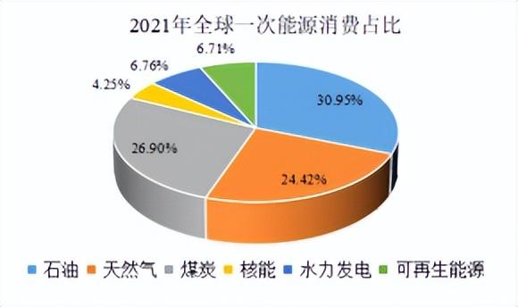 化石能源占主体
