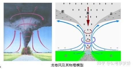 矿泉水瓶龙卷风原理图片