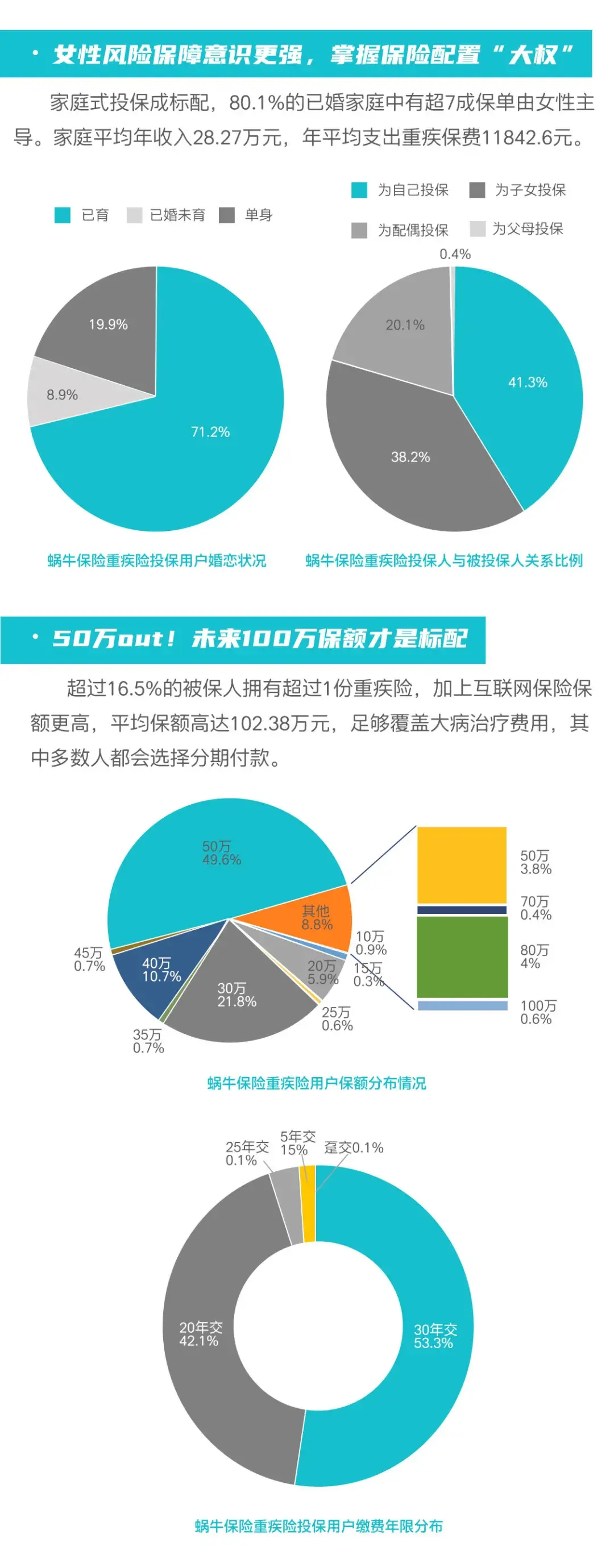 国内首份重疾险用户"画像":完全健康人群仅有1.1%…… - 知乎