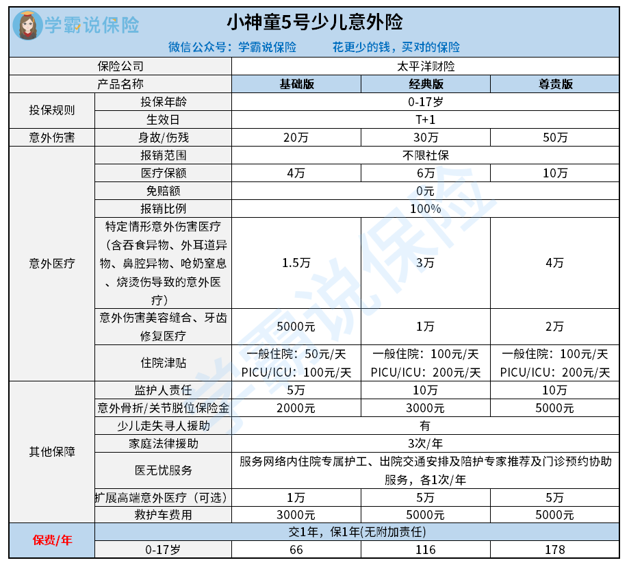 太保财小神童5号少儿意外险好不好?内附链接,可自行投保