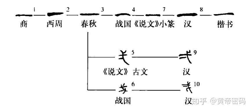 中国古代数字详解 - 知乎