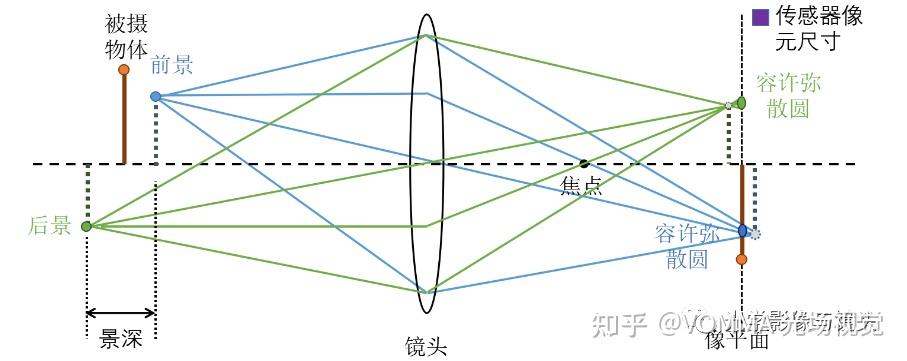 【干货】光学系统景深（DOF) 概念及原理说明 - 知乎