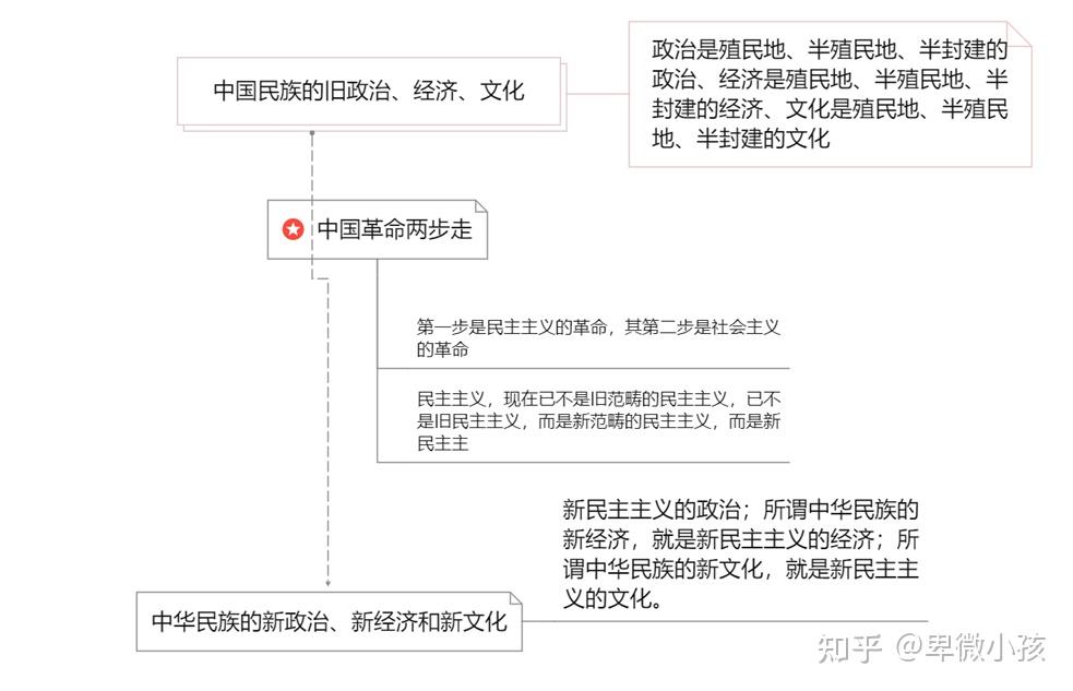 阅读《毛选》新民主主义论(附带相关知识点考研真题)