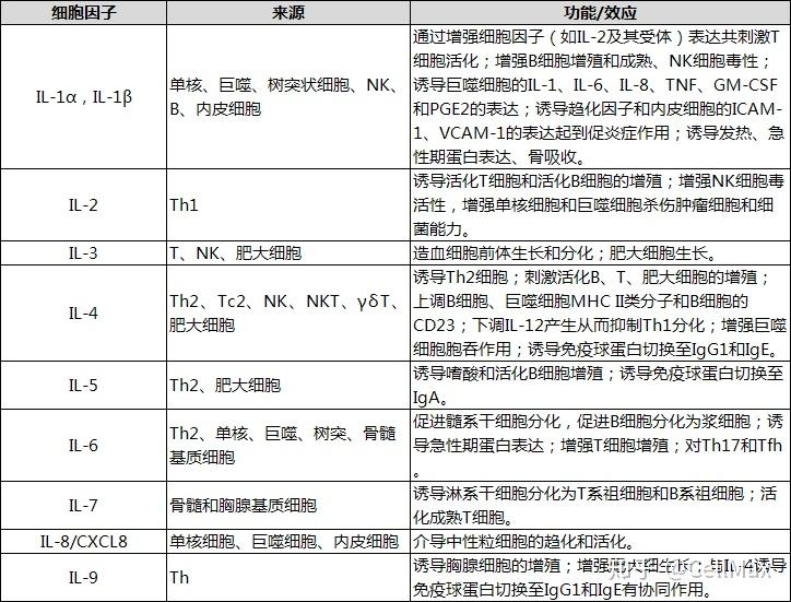 52种细胞因子的来源和功能