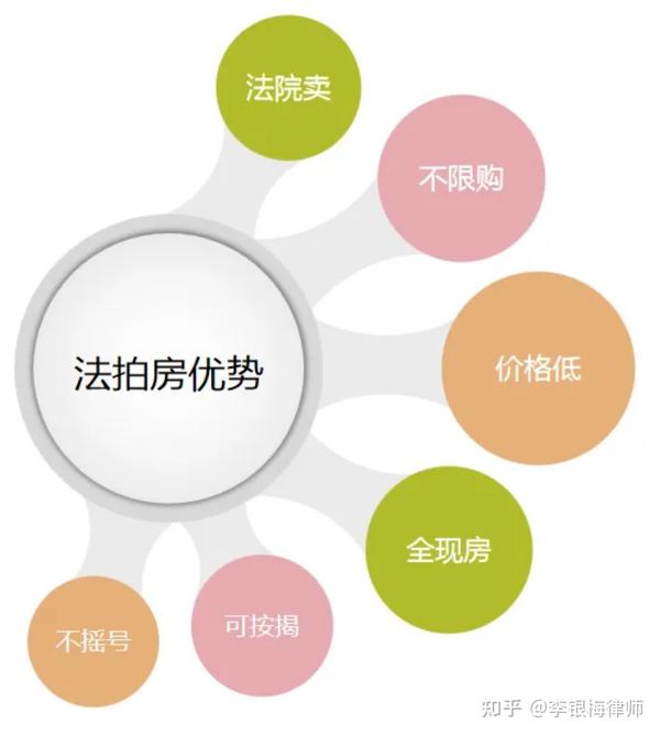 法拍房要付什么费用?法拍房有什么风险? - 知乎