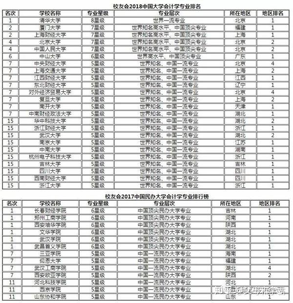 文科考生急需財會類管理類心理學類專業和院校全解讀