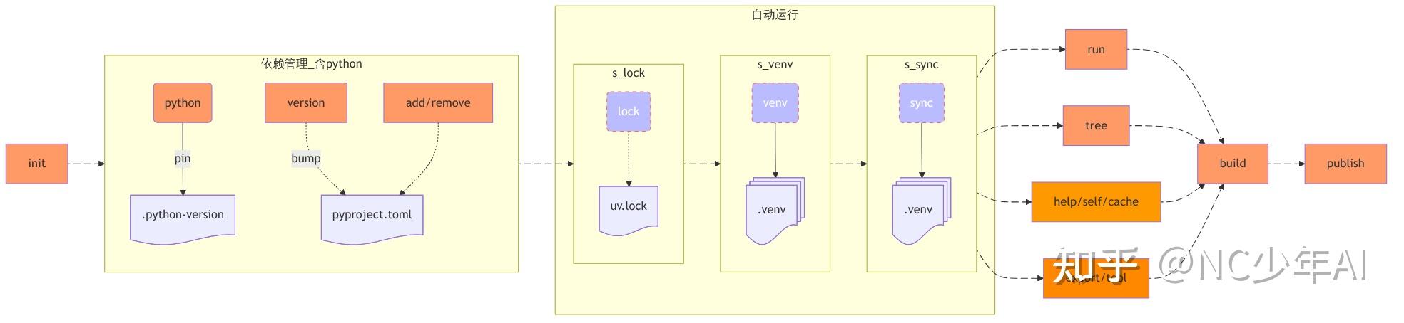 Python终极构建指南: uv - 知乎