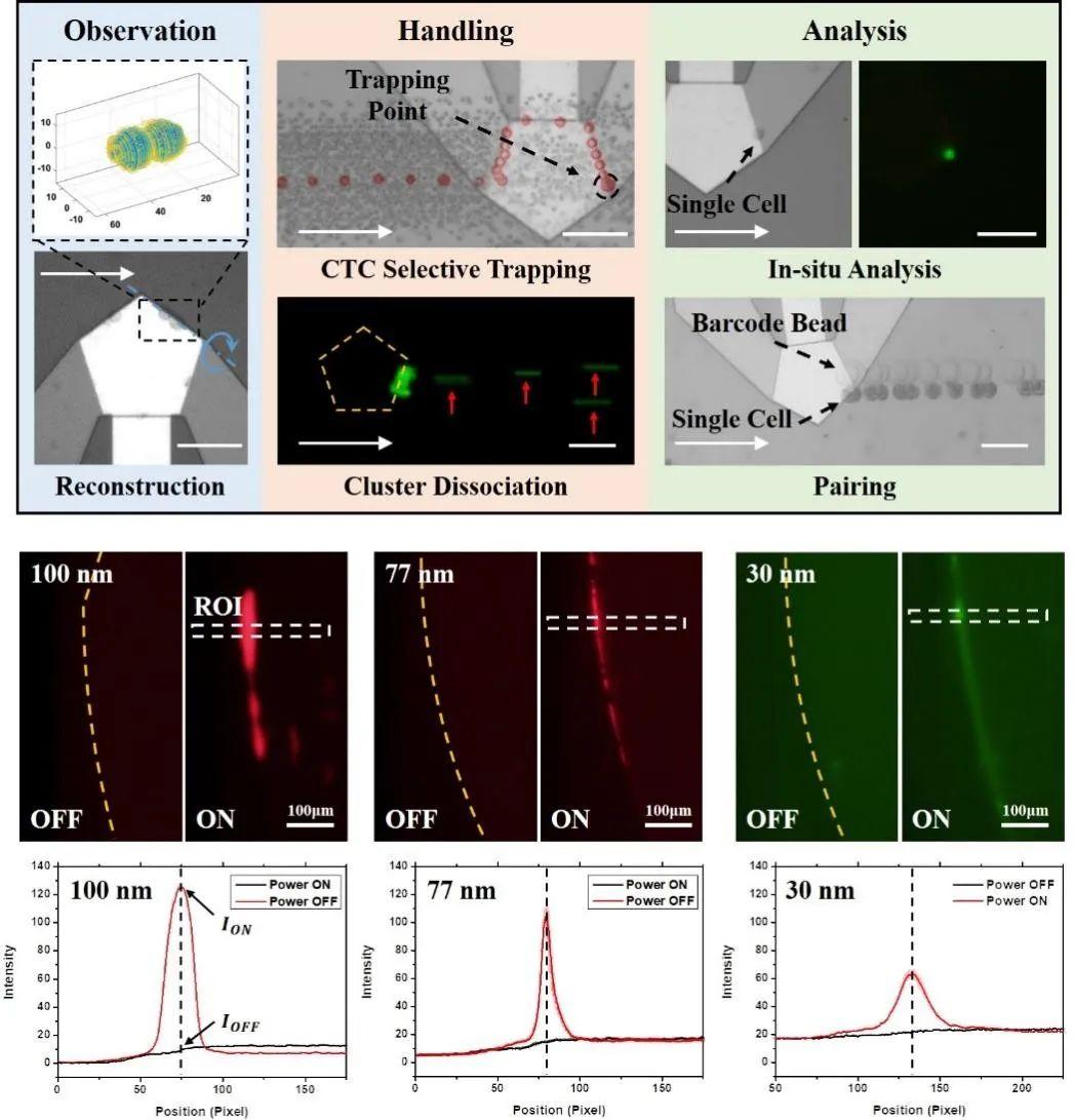 天津大学团队提出立体声流技术,将操控极限尺寸提升至30nm,为纳米颗粒拓宽应用之路 - 知乎