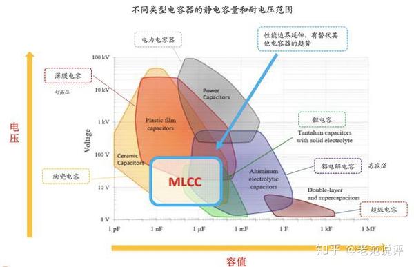 MLCC行业梳理：规模最大的被动元器件，国产化潜力大 - 知乎