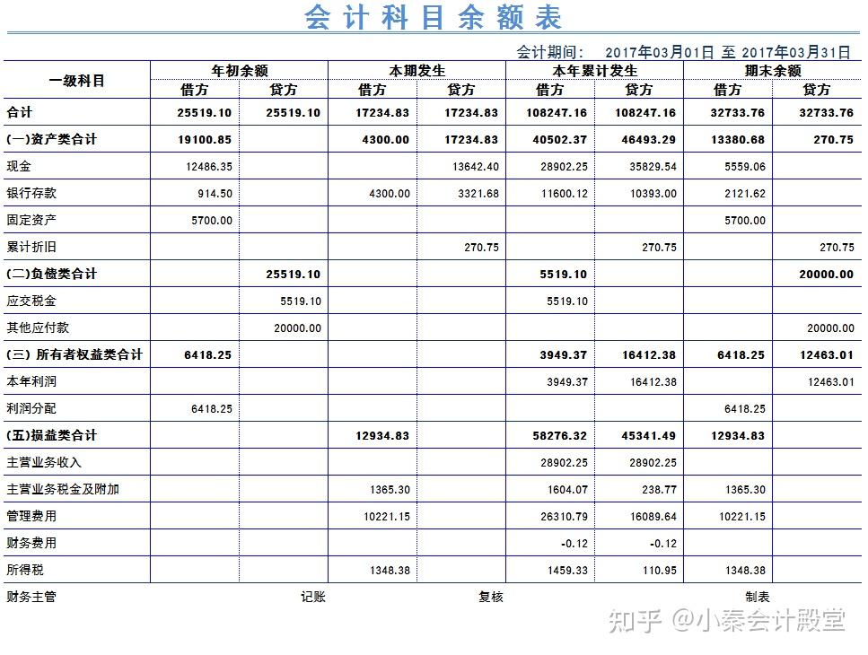 会计科目余额表