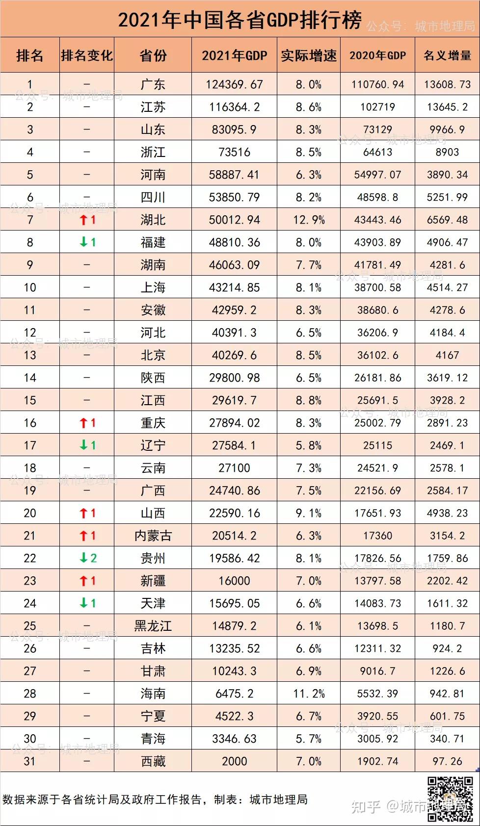 2021年全国31省2021年gdp排名出炉