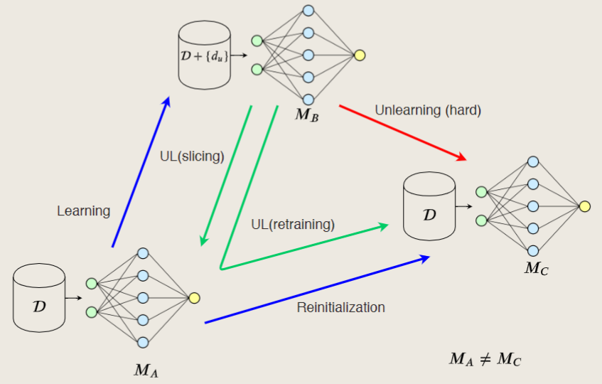 Machine unlearning sisa 
