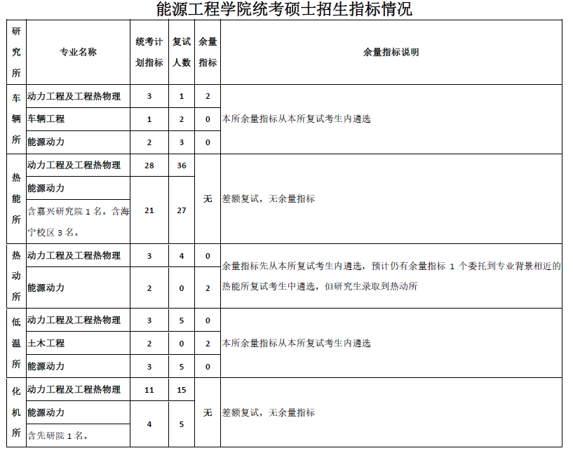 浙江大学2022能源学院考研录取情况分析