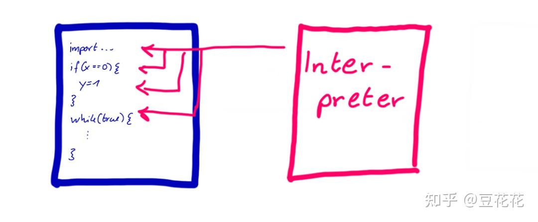 PyPy为什么能让Python比C还快？一文了解内在机制 - 知乎