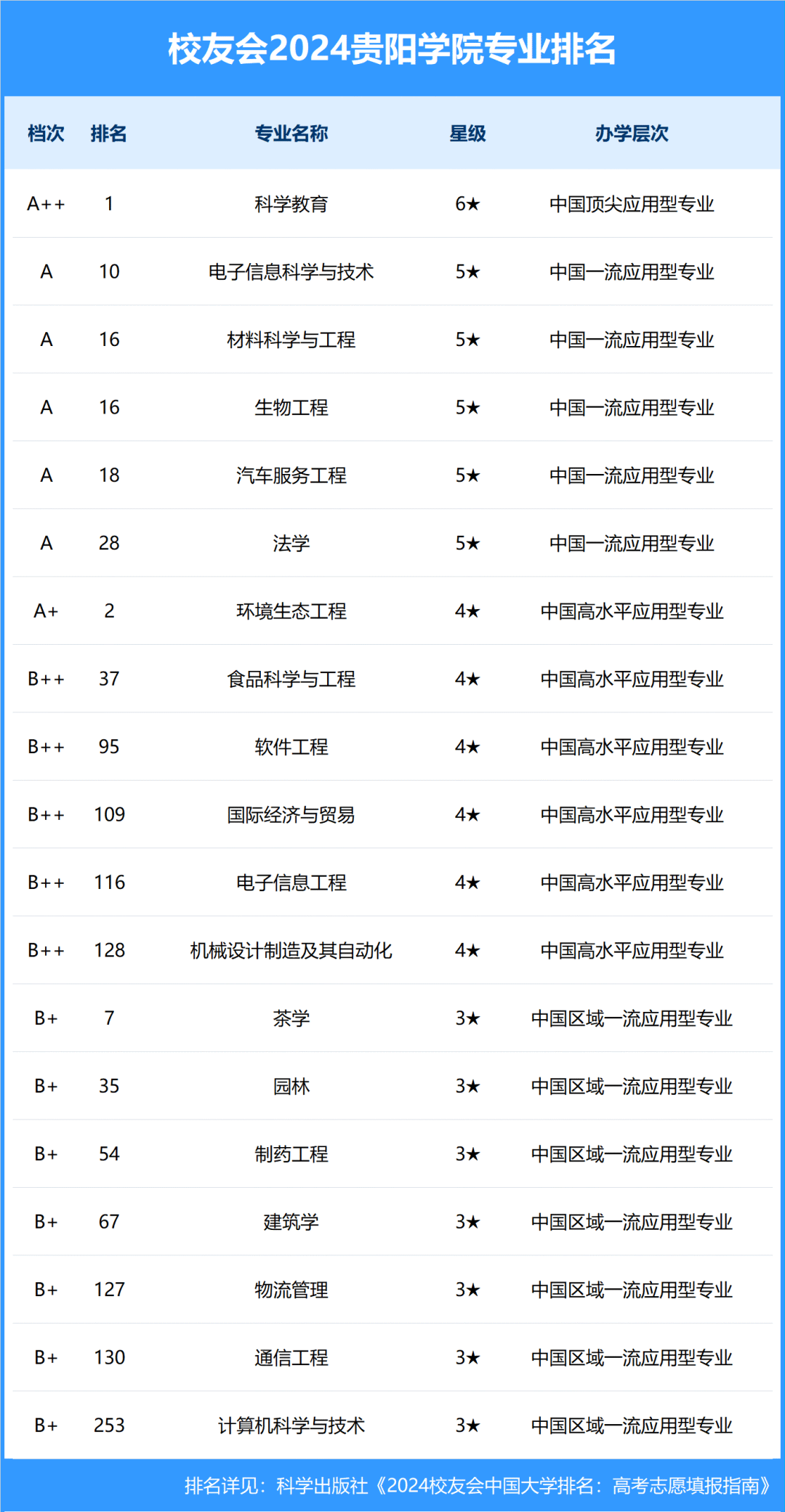 贵阳学院专业图片