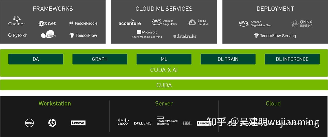 是軟件加速庫的集合,這些庫建立在cuda03(nvidia 的開創性並行編程