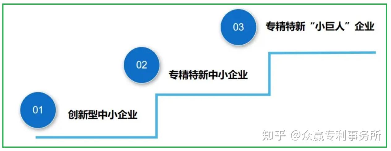 专精特新企业申报流程详细指引 - 知乎