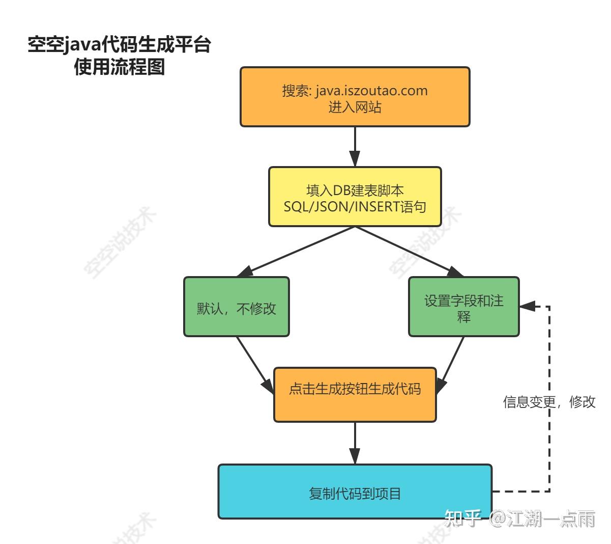 无意间发现一个智能省心的前后端代码生成器——空空java代码生成平台