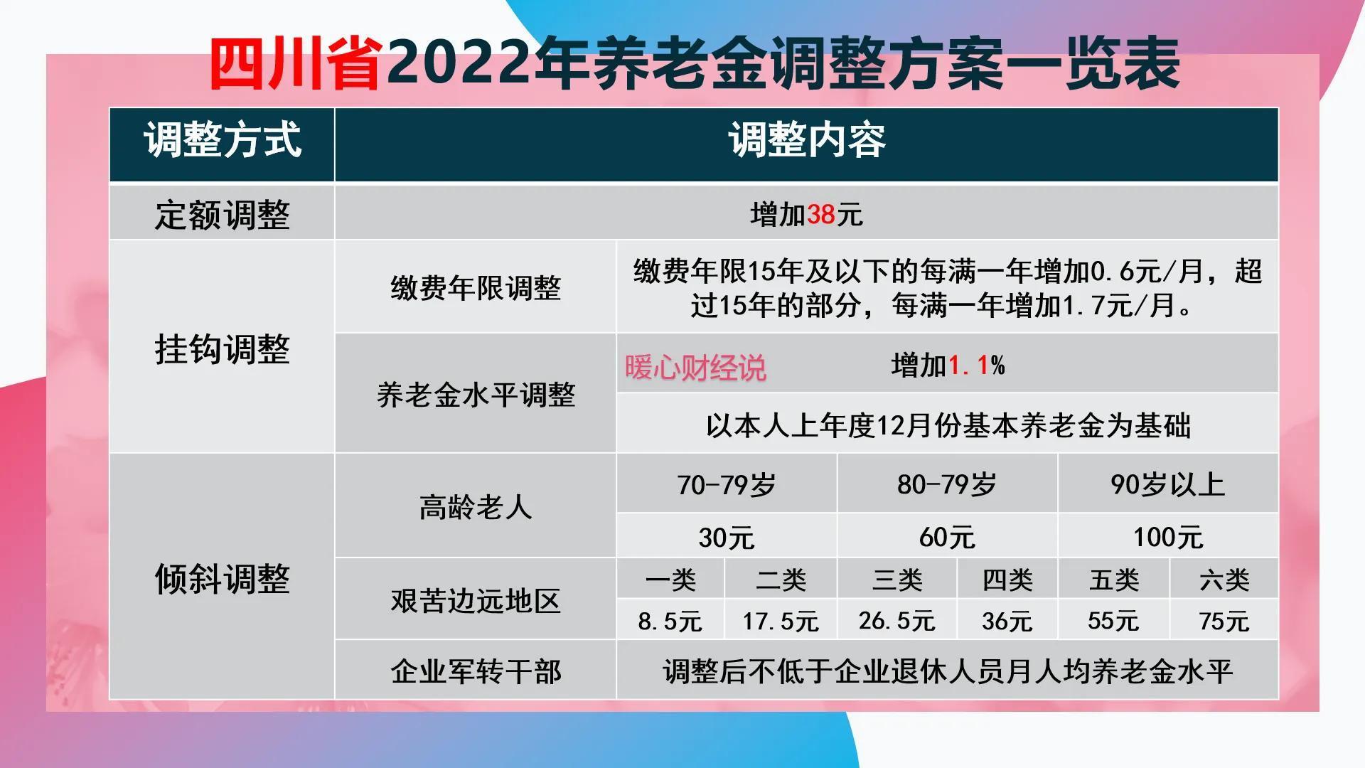 24省份养老金迎来重算?是从1月份开始补发吗?补发范围是什么? - 知乎
