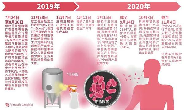 兰州市卫健委强调,这次事件为 "布鲁氏菌抗体阳性事件",和"感染布鲁氏