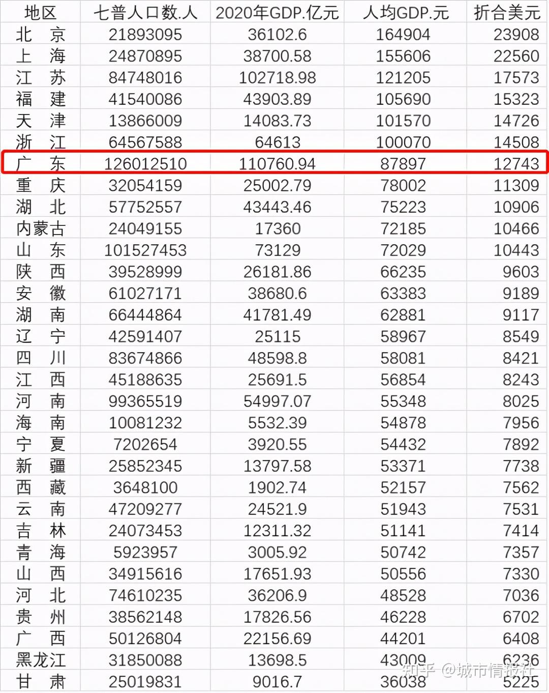 广东21市人均GDP：深圳第一，珠海超广州，16市低于全国平均水平