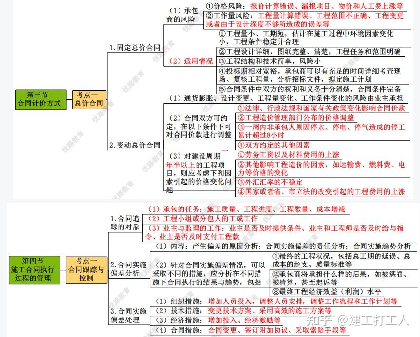 2022年二建思维导图(建议下载打印)