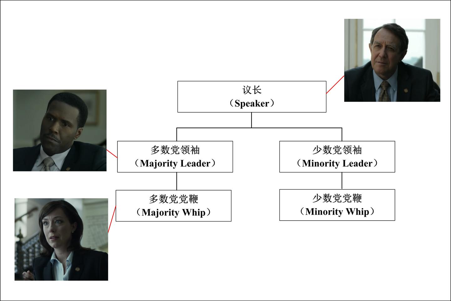 看《纸牌屋》，了解美国政治（二）：美国的国家立法机构——国会（1）：国会的基本框架- 知乎