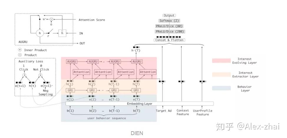 Attention机制在深度学习推荐算法中的应用(转载) Attention机制在深度学习推荐算法中的应用(转载)