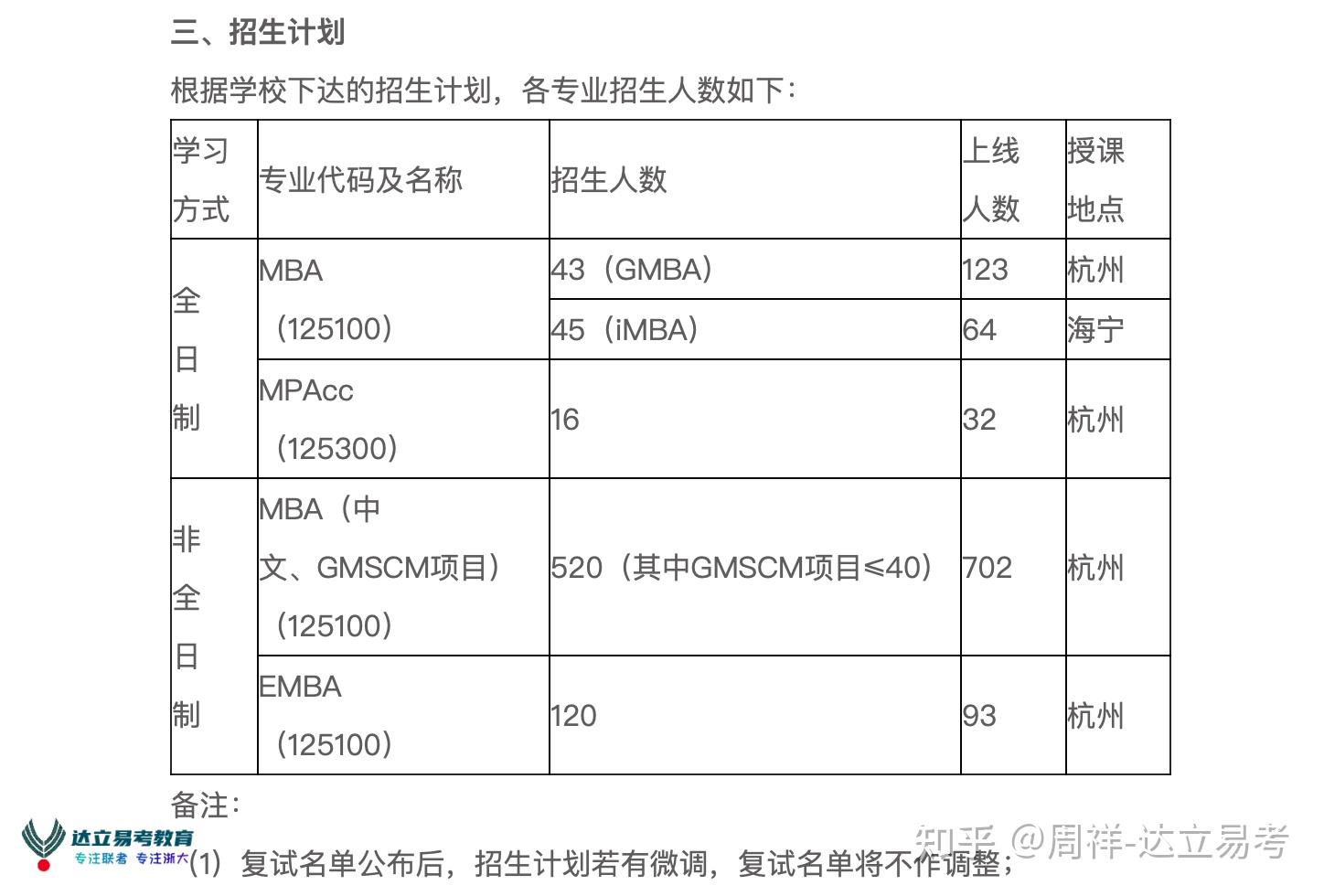 炸裂!!2026年浙大MBA复试名单已出,这形势让很多考生要睡不着了…… - 知乎