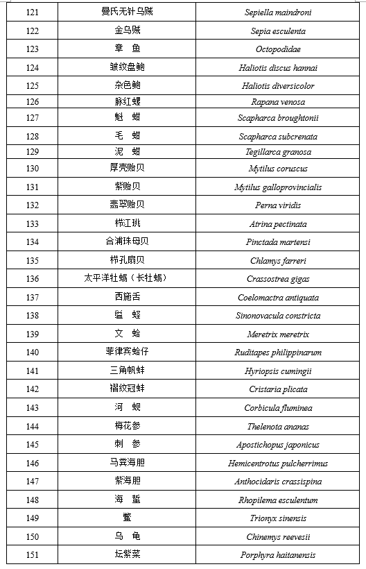 哪些动物能吃?哪些不能吃?明了:按这张表来!